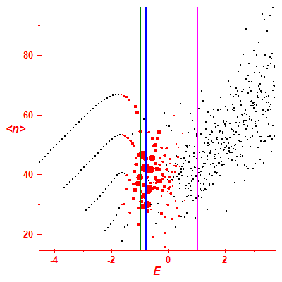 Peres lattice <N>